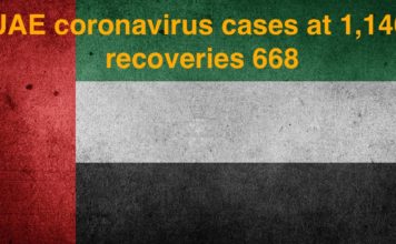 UAE coronavirus cases at 1,146, recoveries 668 UAE coronavirus cases