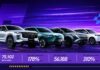 OMODA & JAECOO reports 178% growth in June global sales OMODA & JAECOO Records 178% Global Sales Growth in June, Surpassing 75,000 Vehicles Again