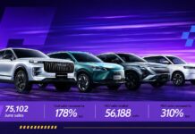 OMODA & JAECOO reports 178% growth in June global sales OMODA & JAECOO Records 178% Global Sales Growth in June, Surpassing 75,000 Vehicles Again