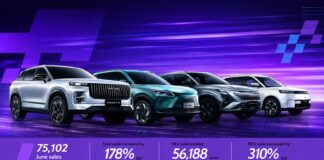 OMODA & JAECOO reports 178% growth in June global sales OMODA & JAECOO Records 178% Global Sales Growth in June, Surpassing 75,000 Vehicles Again