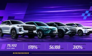 OMODA & JAECOO reports 178% growth in June global sales OMODA & JAECOO Records 178% Global Sales Growth in June, Surpassing 75,000 Vehicles Again