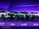 OMODA & JAECOO reports 178% growth in June global sales OMODA & JAECOO Records 178% Global Sales Growth in June, Surpassing 75,000 Vehicles Again